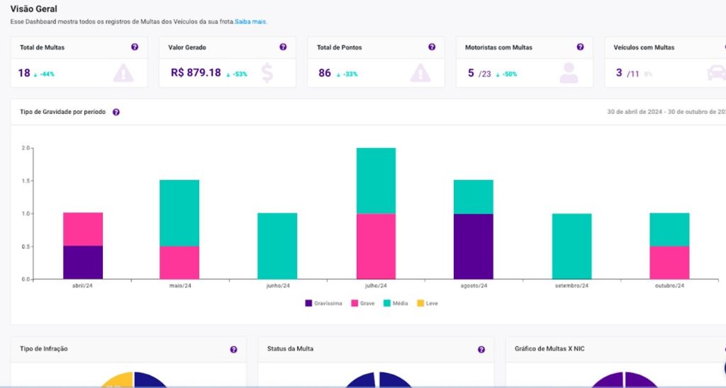 gráficos do dashboard de atualização automática de multas
