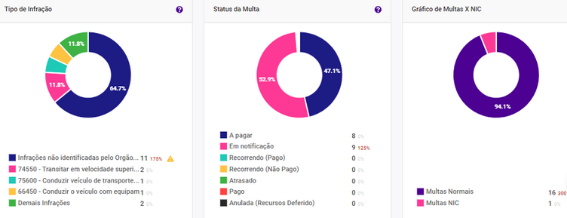 dashboard de atualização automática de multas